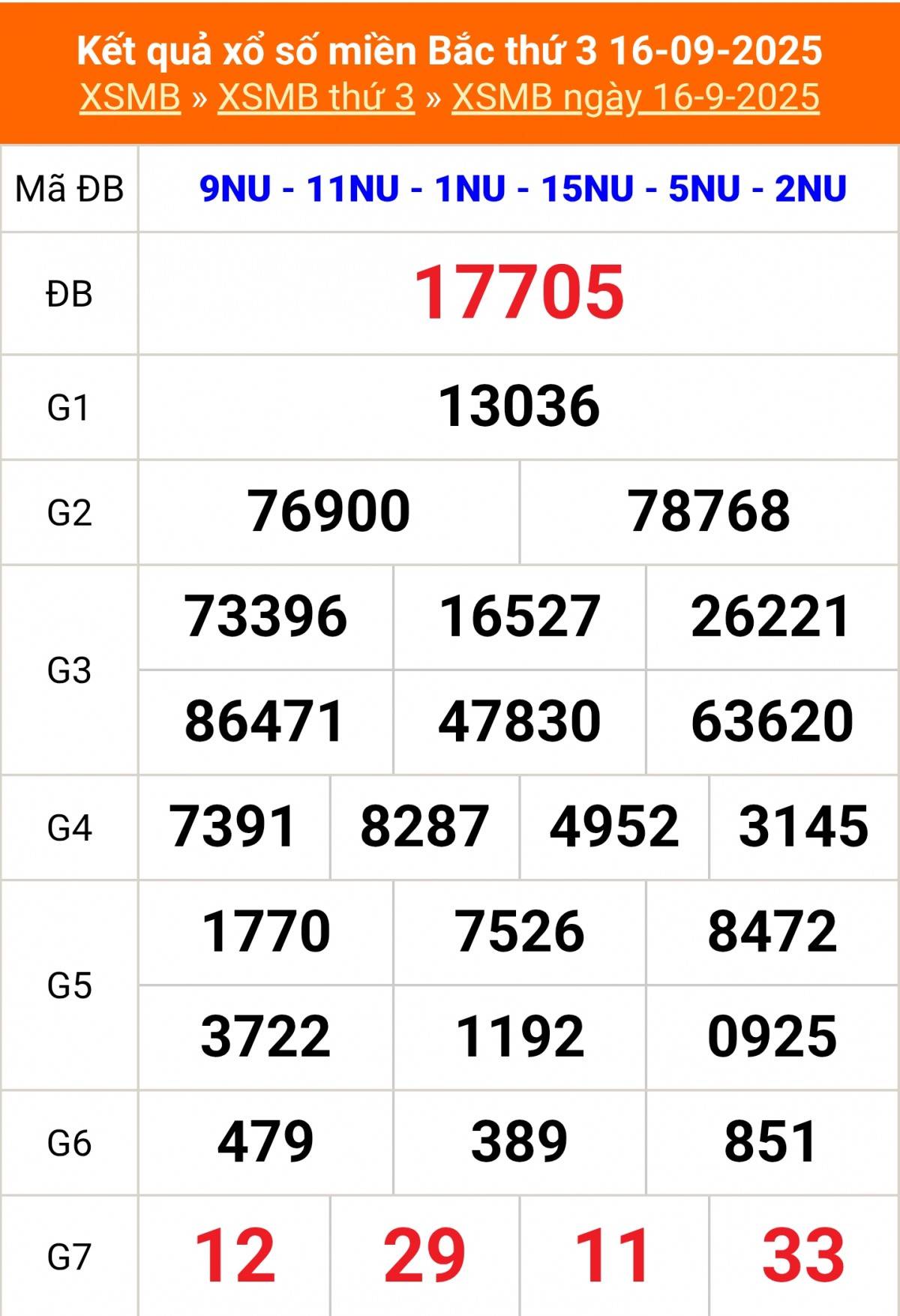 TRỰC TIẾP: Kết quả Xổ số miền Bắc hôm nay 16/9/2025 - XSMB 16/9 - xổ số hôm nay ngày 16 tháng 9