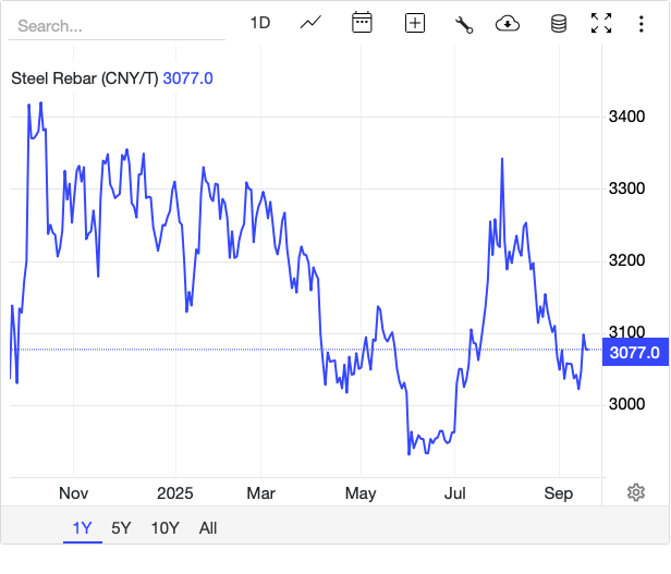 Giá thép hôm nay 17/9: