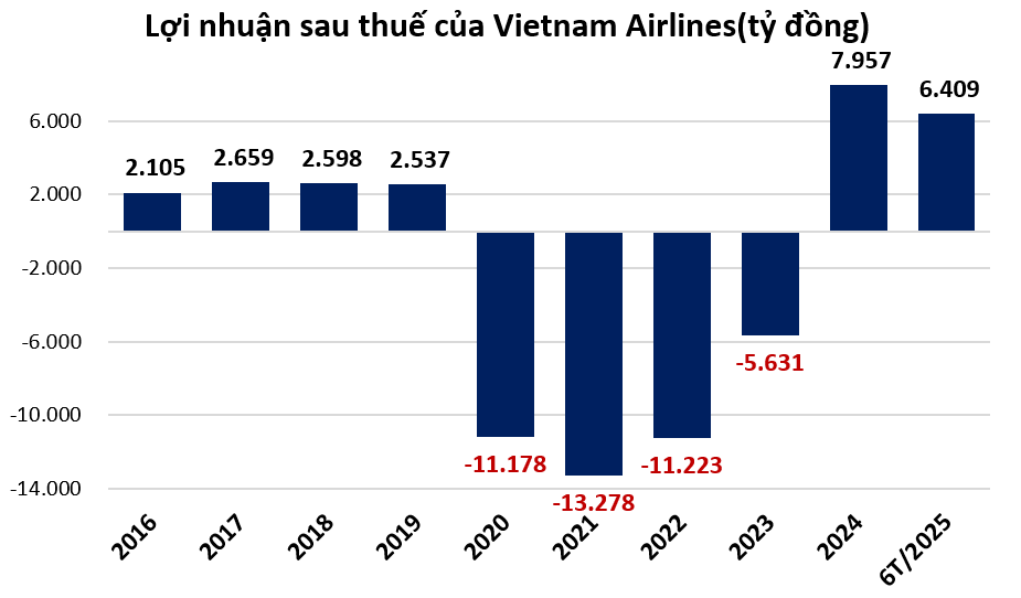 Vietnam Airlines chính thức chấm dứt tình trạng âm vốn chủ sở hữu