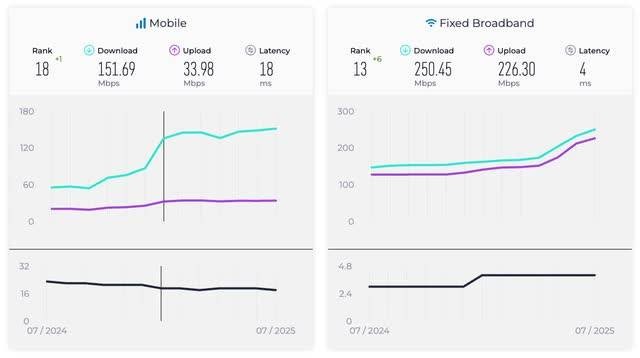 Tốc độ Internet Việt Nam bứt phá, lọt Top 10 toàn cầu