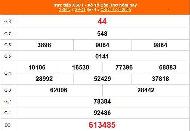 TRỰC TIẾP: Xổ số Cần Thơ hôm nay ngày 17/9/2025 - XSCT 17/9 - Kết quả xổ số Cần Thơ hôm nay