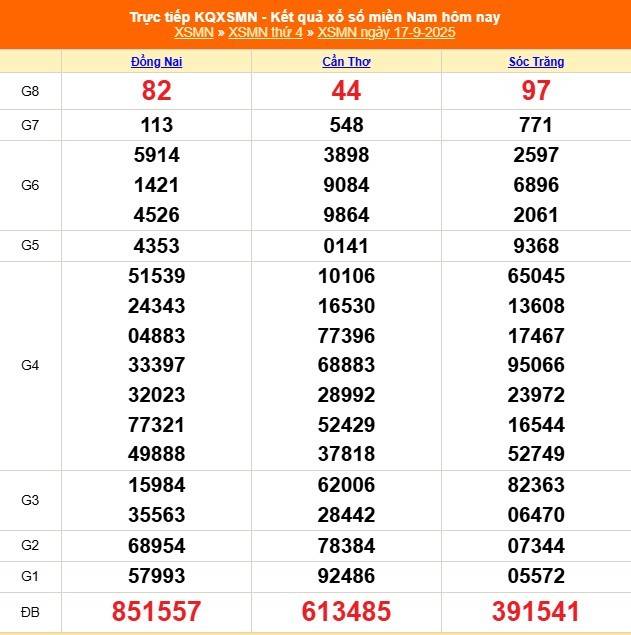 TRỰC TIẾP: Kết quả Xổ số miền Nam hôm nay 17/9/2025 - XSMN 17/9 - XSMN thứ Tư cập nhật mới nhất