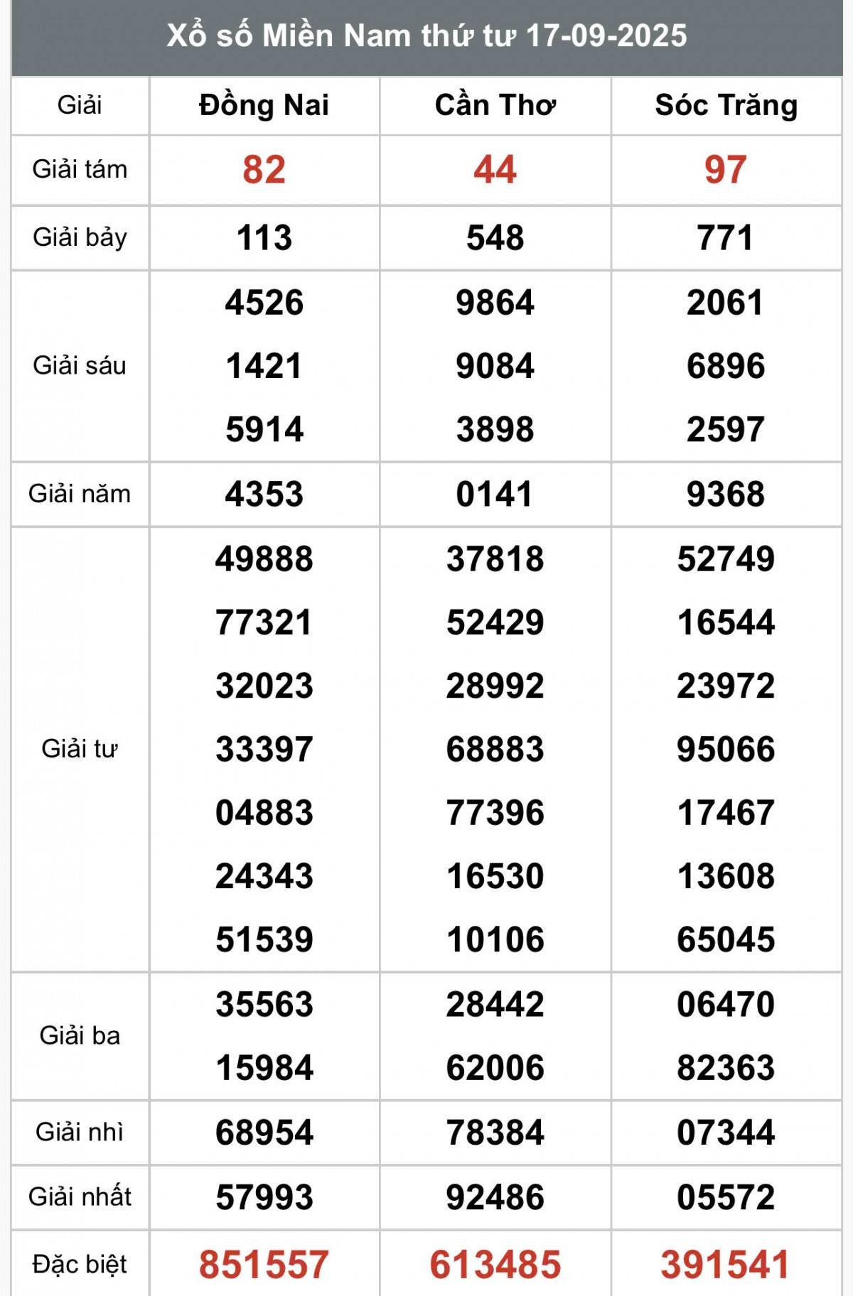 XSMN 17/9, Kết quả xổ số miền Nam hôm nay 17/9/2025, Trực tiếp XSMN ngày 17 tháng 9