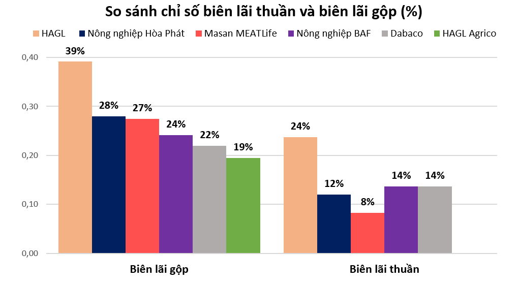 Mảng nông nghiệp của Hòa Phát đặt lên bàn cân: Chỉ số sinh lời có lép vế trước các đối thủ?