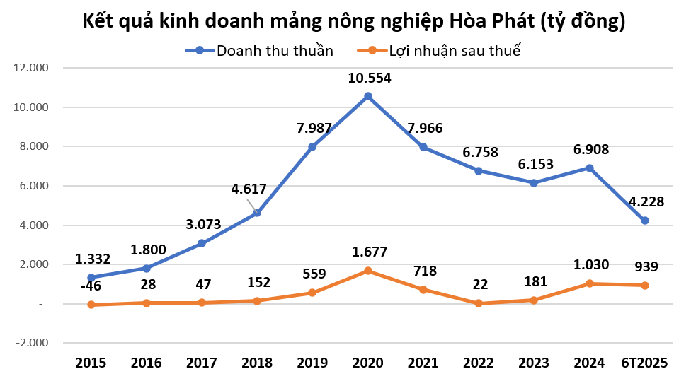 Mảng nông nghiệp của Hòa Phát đặt lên bàn cân: Chỉ số sinh lời có lép vế trước các đối thủ?