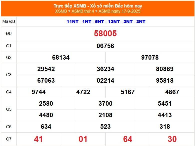 TRỰC TIẾP: Kết quả Xổ số miền Bắc hôm nay 17/9/2025 - XSMB 17/9 - xổ số hôm nay ngày 10 tháng 9