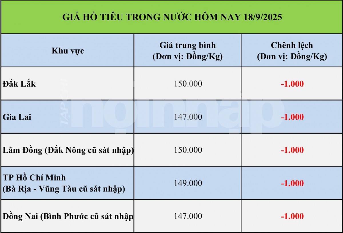 Giá tiêu hôm nay 18/9: Giá tiêu trong nước đồng loạt giảm