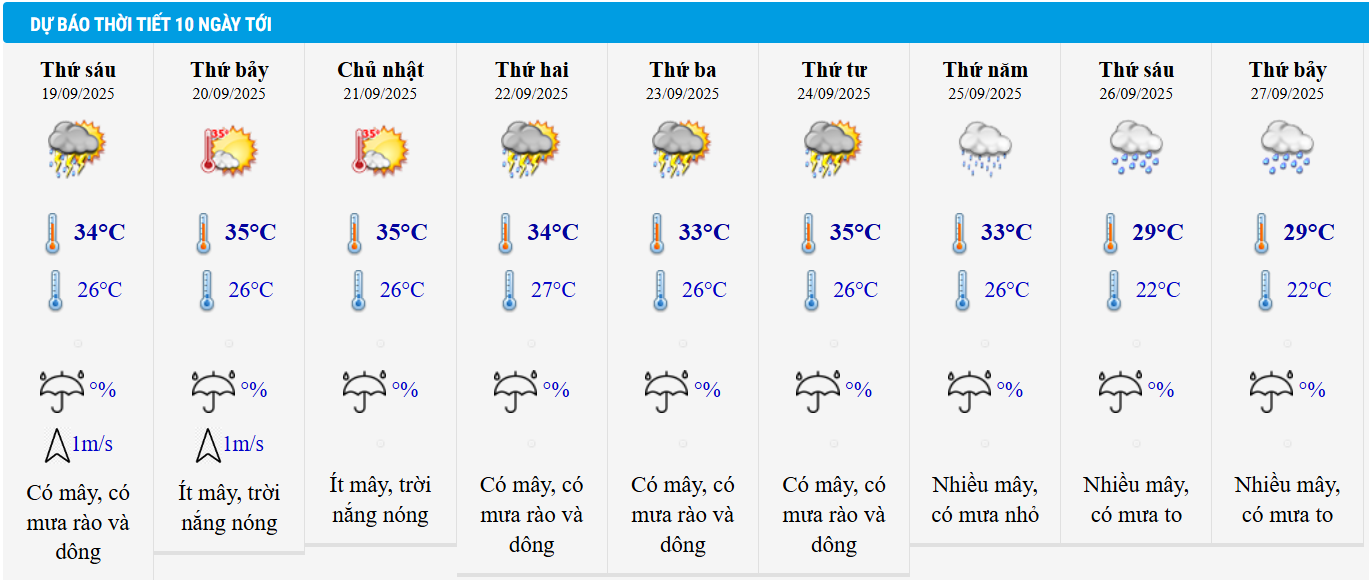 Dự báo thời tiết Hà Nội 10 ngày tới.