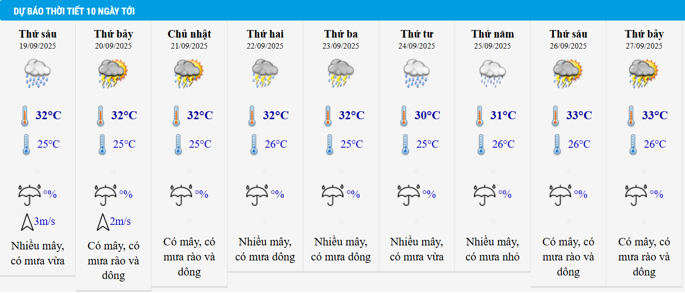 Dự báo thời tiết TP HCM 10 ngày tới.
