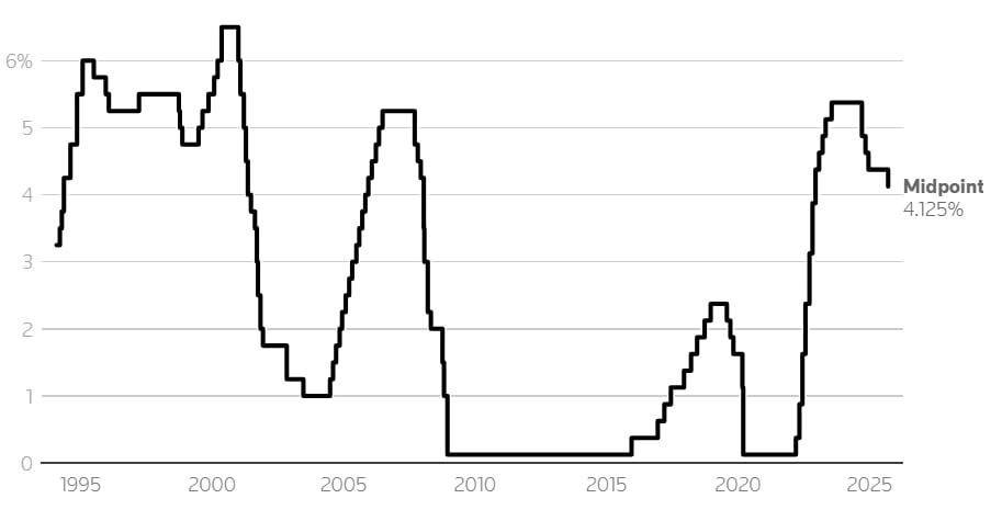 Lãi suất tham chiếu trung bình của Fed giai đoạn 1995-2025 (Ảnh: Reuters)