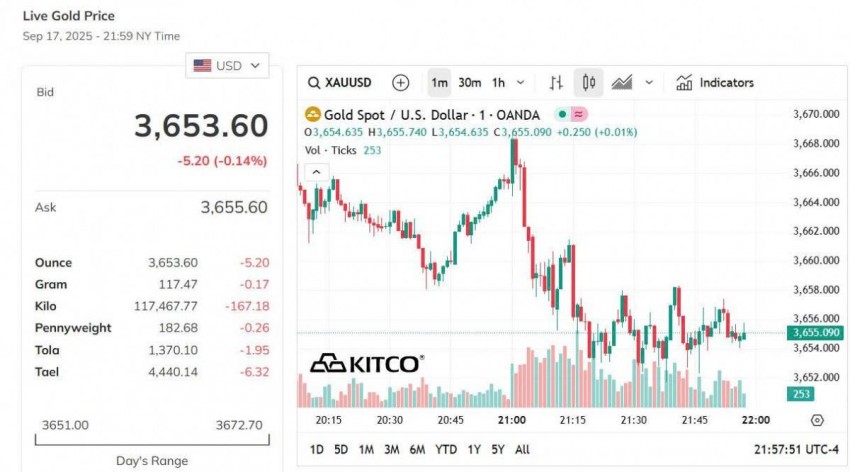 Giá vàng thế giới hôm nay - Nguồn TradingView