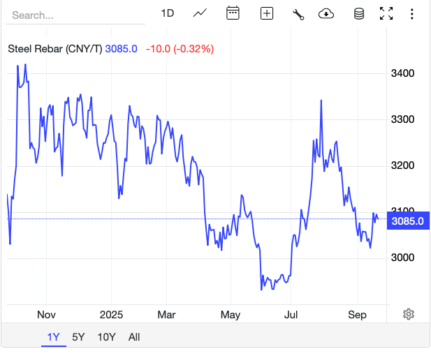 Giá thép hôm nay 18/9:
