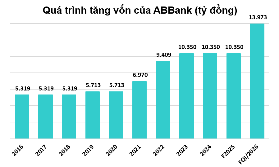 ABBank dự kiến tăng vốn điều lệ lên gần 14.000 tỷ đồng thông qua phát hành cổ phiếu