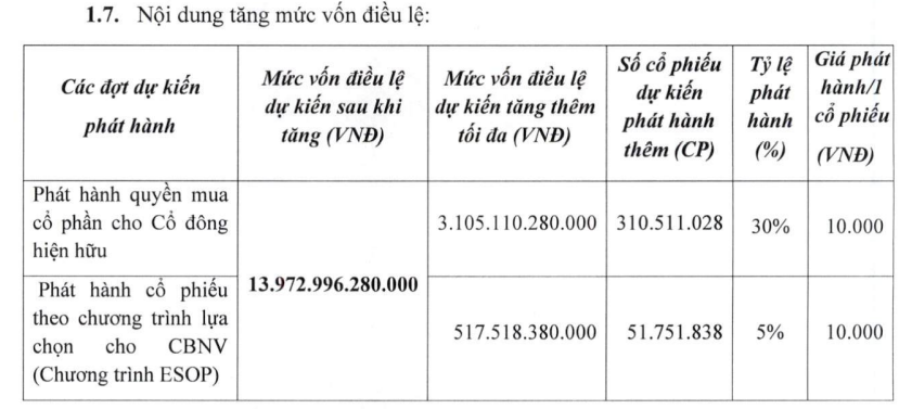 ABBank dự kiến tăng vốn điều lệ lên gần 14.000 tỷ đồng thông qua phát hành cổ phiếu