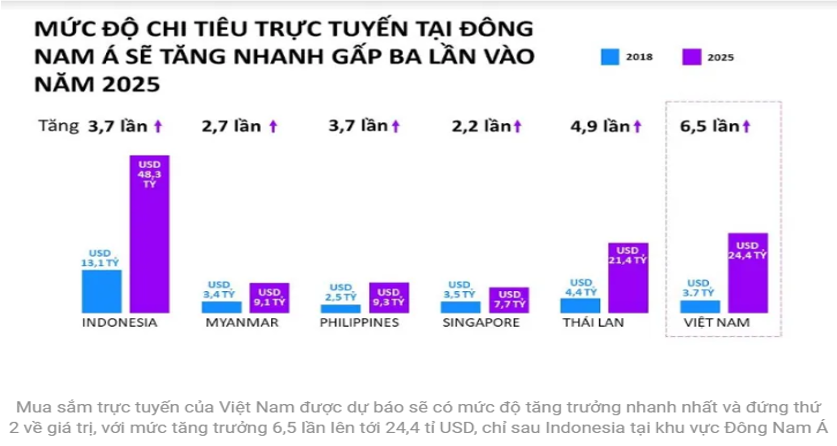 Thương mại số “bùng nổ”, thương hiệu doanh nghiệp vẫn có thể chìm nghỉm hoặc biến mất