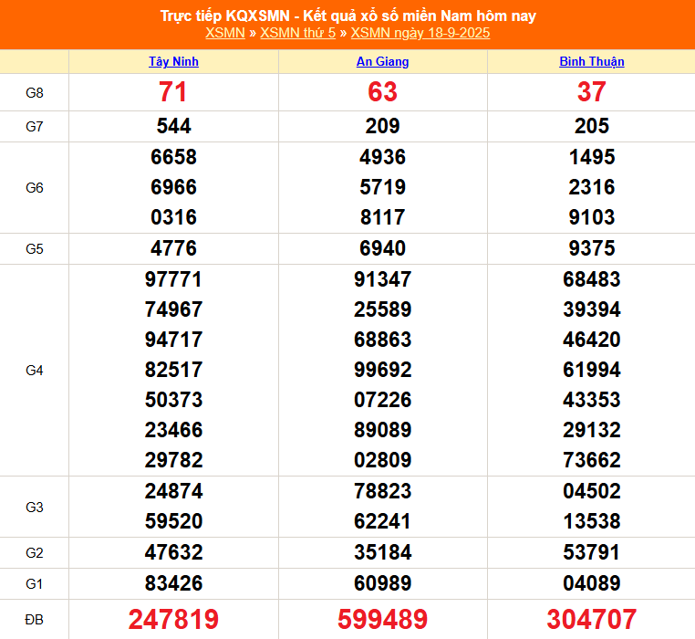 TRỰC TIẾP: Kết quả Xổ số miền Nam hôm nay 18/9/2025 - XSMN 18/9 - XSMN thứ Năm cập nhật mới nhất