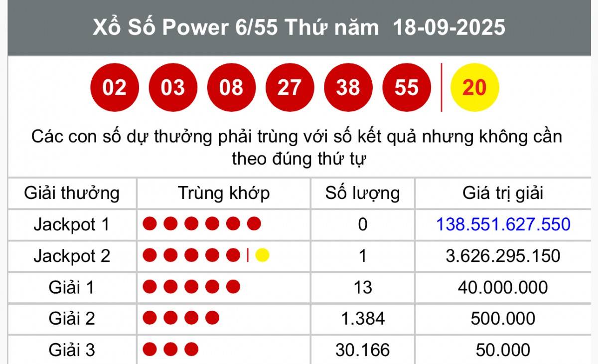 Vietlott 20 tháng 9 Kết quả xổ số Vietlott hôm nay 20 tháng 9 Xổ số Power 6/55 ngày 20 tháng 9  /2025