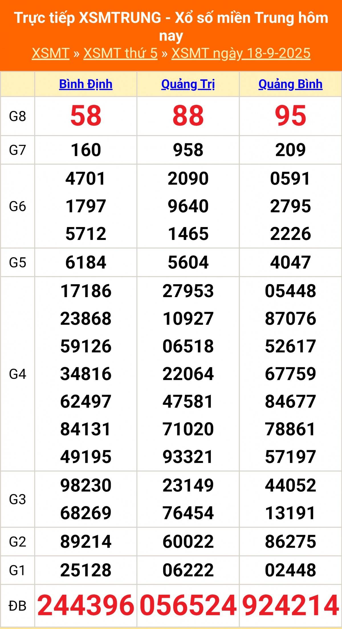 TRỰC TIẾP: XSMT 18/9 - Kết quả xổ số miền Trung hôm nay 18/9 - Xổ số miền Trung thứ Năm ngày 18/9/2025