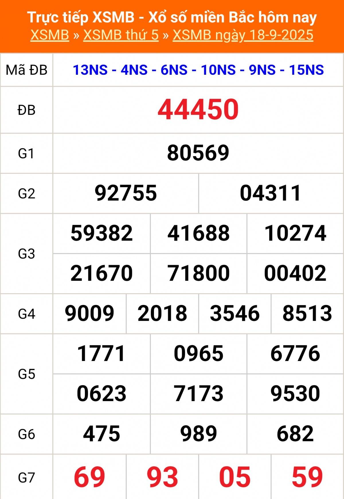 TRỰC TIẾP: Kết quả Xổ số miền Bắc hôm nay 18/9/2025 - XSMB 18/9 - xổ số hôm nay ngày 18 tháng 9