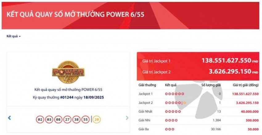 Hệ thống Vietlott ghi nhận một vé số trúng giải Jackpot 2 với giá trị hơn 3,6 tỷ đồng. Ảnh: Vietlott