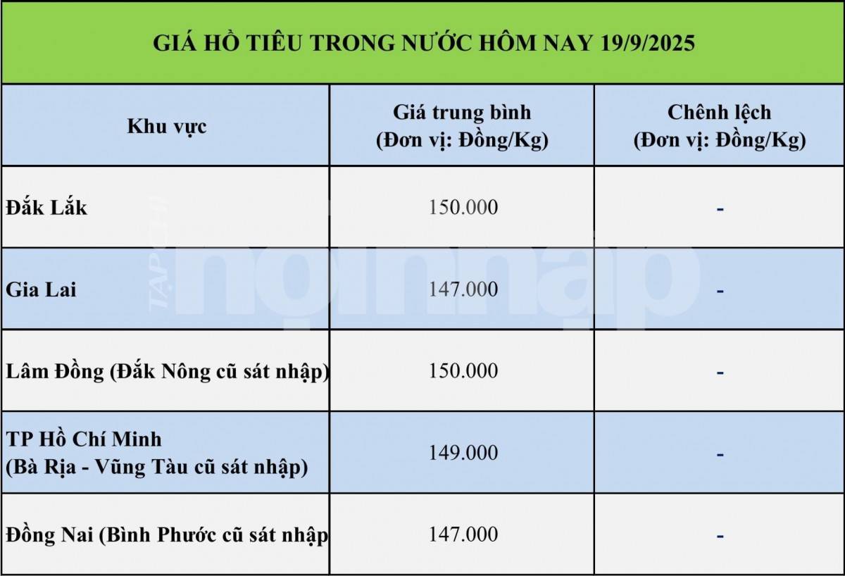 Giá tiêu hôm nay 19/9: