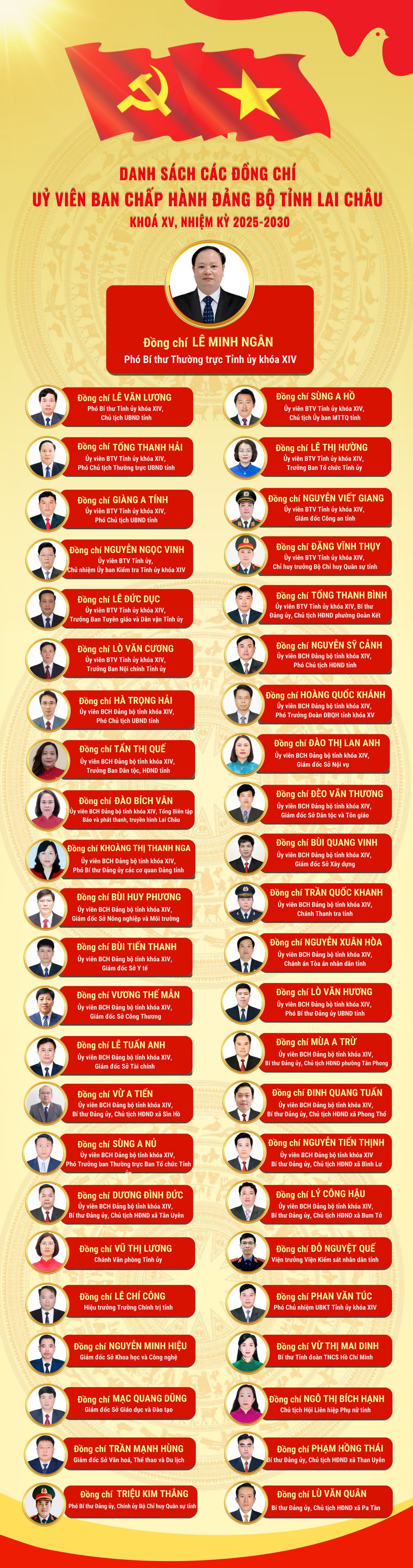 Lai Châu bước vào nhiệm kỳ mới: Bầu 47 Ủy viên BCH Đảng bộ khóa XV