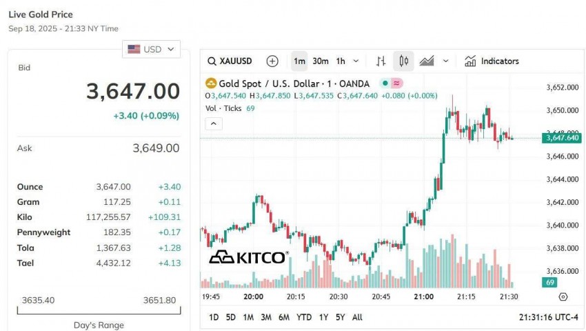 Giá vàng hôm nay 19/9: Giá vàng nhẫn neo ở mức cao gần 131 triệu đồng/lượng