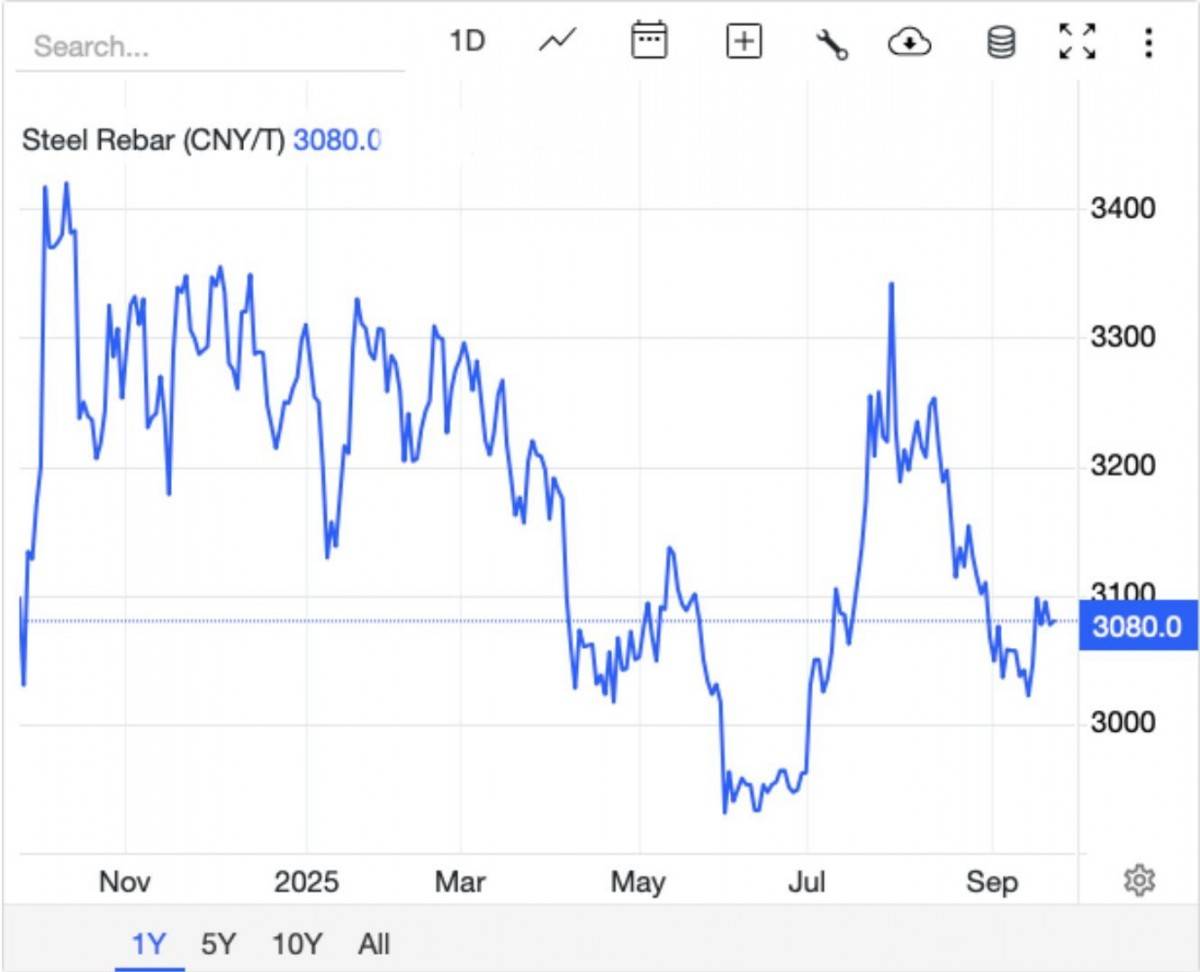 Giá thép hôm nay 19/9: