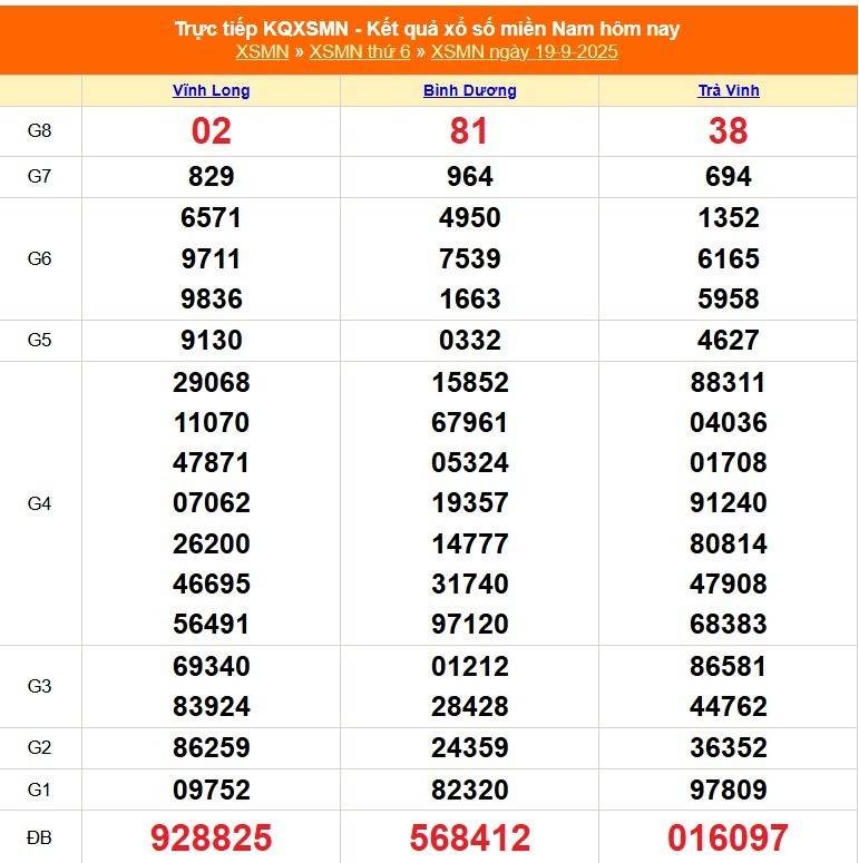 TRỰC TIẾP: Kết quả Xổ số miền Nam hôm nay 19/9/2025 - XSMN 19/9 - XSMN thứ Sáu cập nhật mới nhất