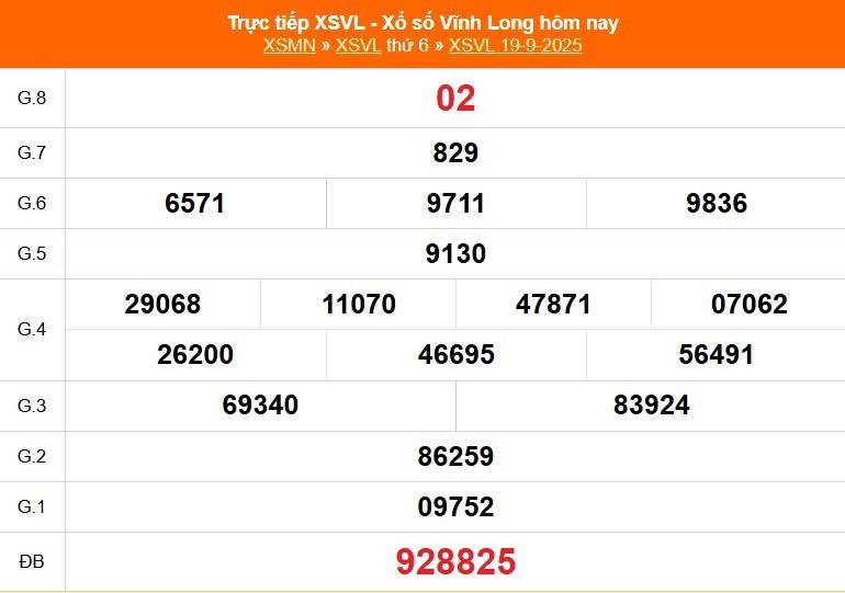 Trực tiếp: Xổ số Vĩnh Long hôm nay ngày 19/9/2025 - XSVL 19/9 - Kết quả xổ số Vĩnh Long hôm nay mới nhất