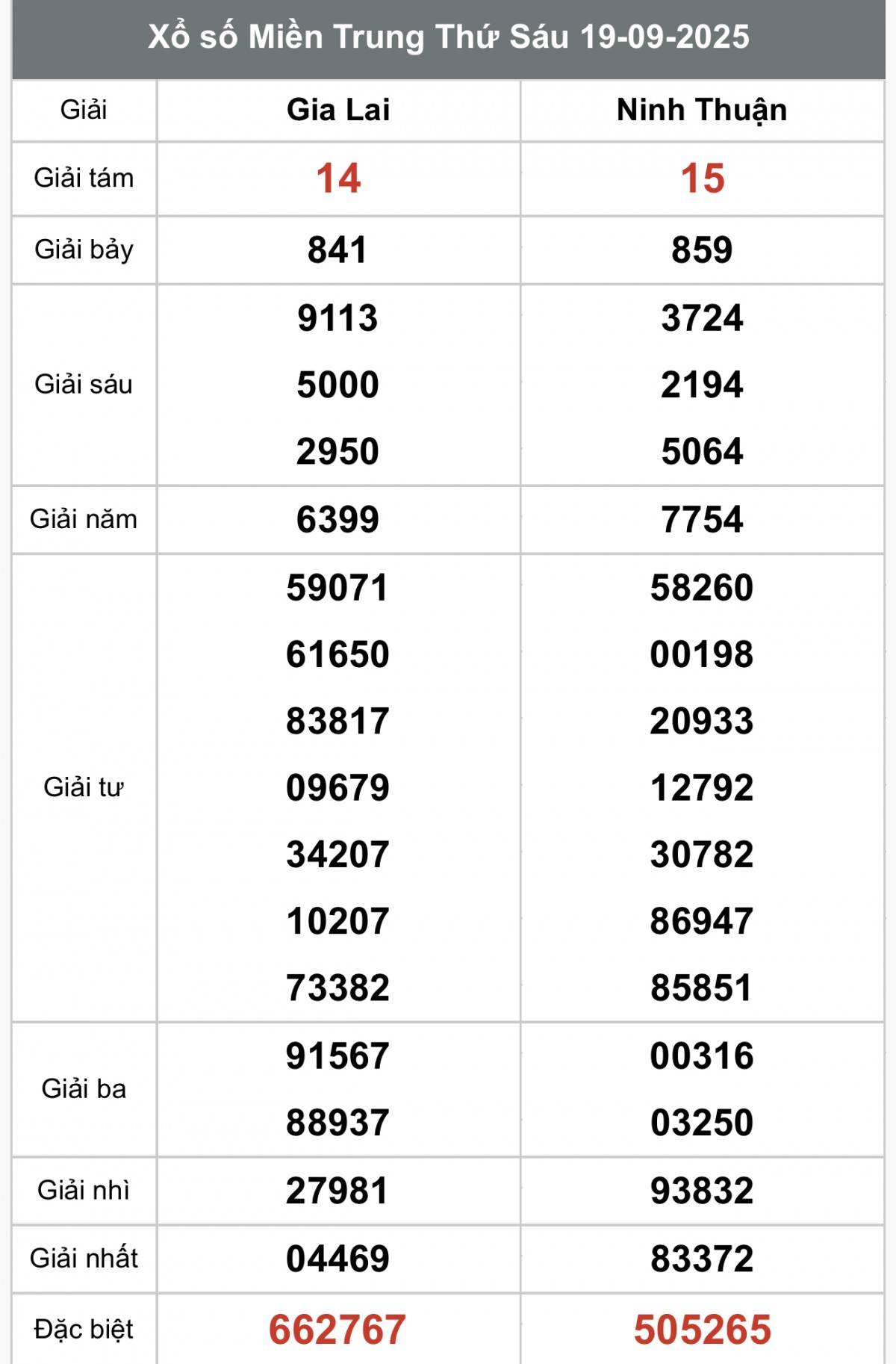 XSMT 21/9, Xổ số miền Trung ngày 21 tháng 9, Trực tiếp Kết quả Xổ số miền Trung hôm nay ngày 21/9/2025