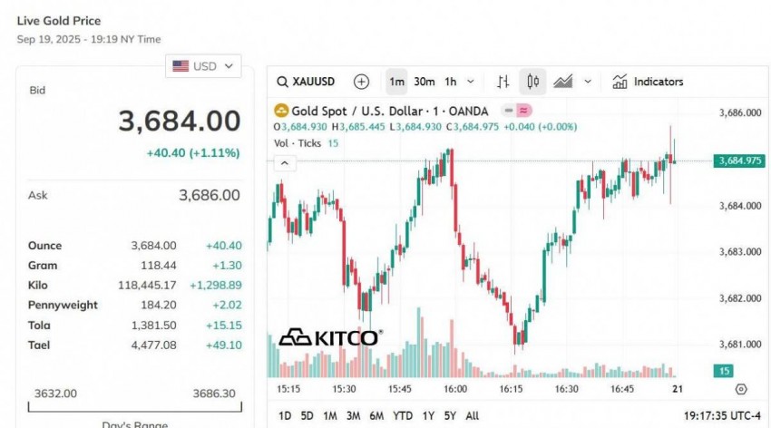 Giá vàng hôm nay 21/9: Giá vàng nhẫn neo ở mức gần 130 triệu đồng/lượng