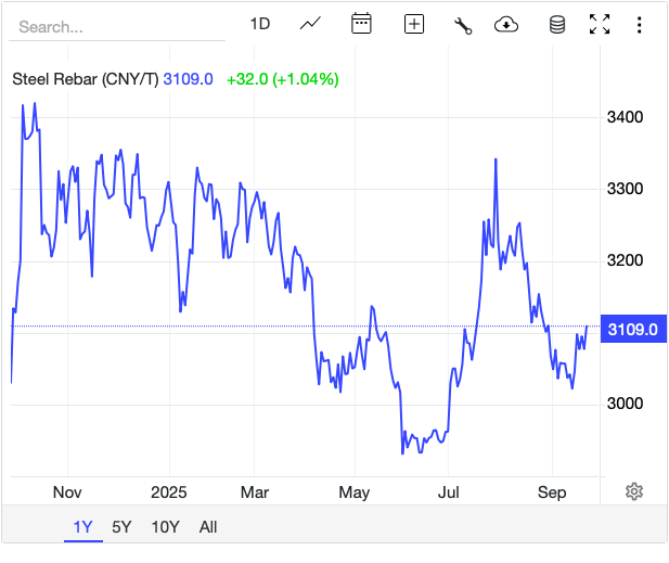 Giá thép hôm nay 20/9: Giá thép và quặng sắt cùng tăng