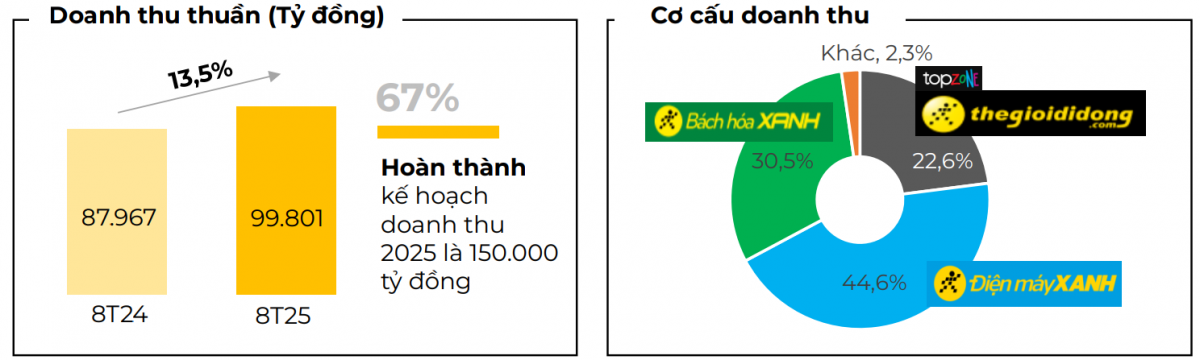 Thế Giới Di Động (MWG) bỏ túi gần 100.000 tỷ doanh thu sau 8 tháng đầu năm