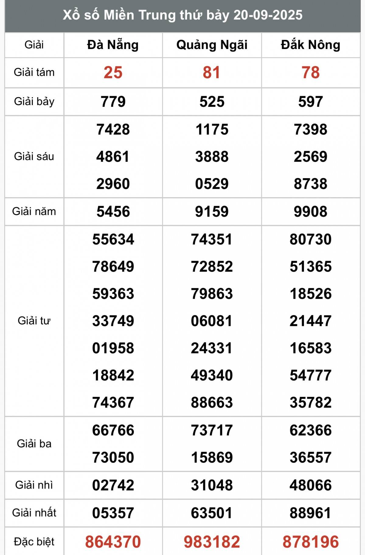 XSMT 21/9, Xổ số miền Trung ngày 21 tháng 9, Trực tiếp Kết quả Xổ số miền Trung hôm nay ngày 21/9/2025