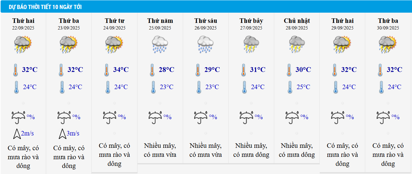 Dự báo thời tiết Hà Nội 10 ngày tới.