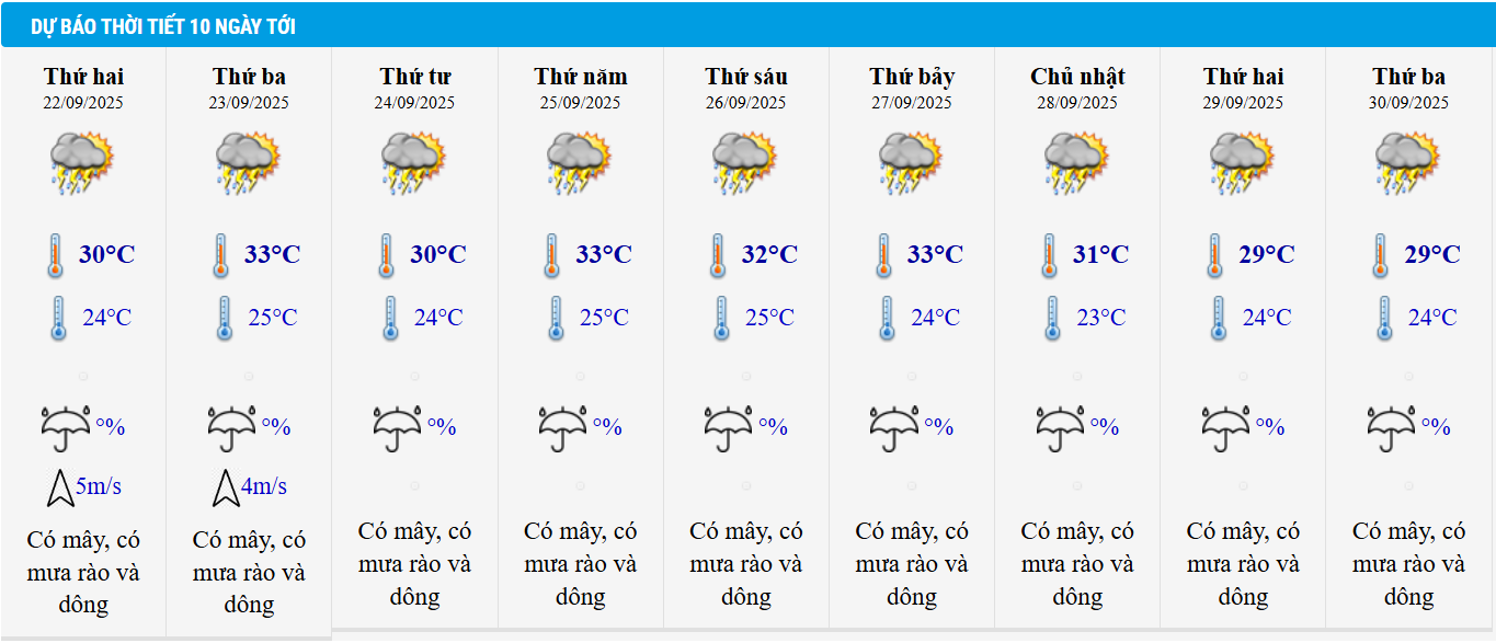 Dự báo thời tiết TP HCM 10 ngày tới.
