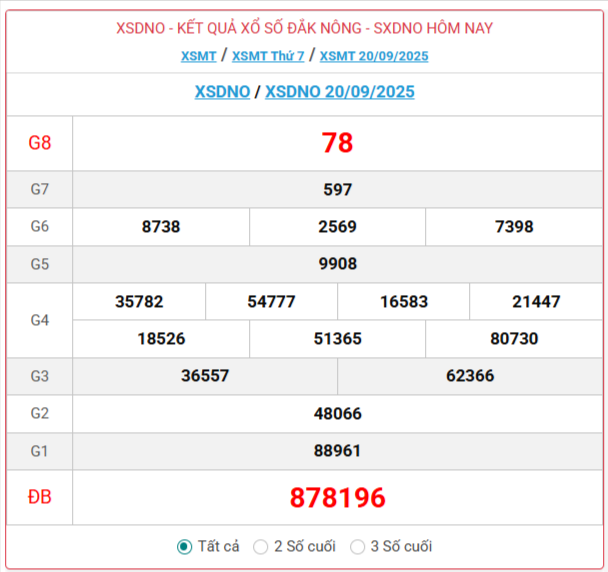 TRỰC TIẾP: Xổ số Đắk Nông hôm nay ngày 20/9/2025 - XSDNO 20/9 - Kết quả xổ số Đắk Nông hôm nay
