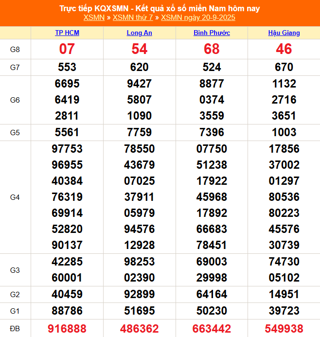 TRỰC TIẾP: Kết quả Xổ số miền Nam hôm nay 20/9/2025 - XSMN 20/9 - XSMN thứ Bảy cập nhật mới nhất