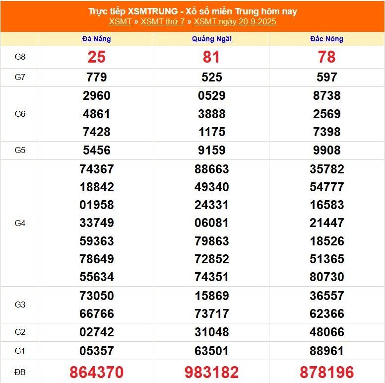 TRỰC TIẾP: XSMT 20/9 - Kết quả xổ số miền Trung hôm nay 20/9 - Xổ số miền Trung thứ Bảy ngày 20/9/2025