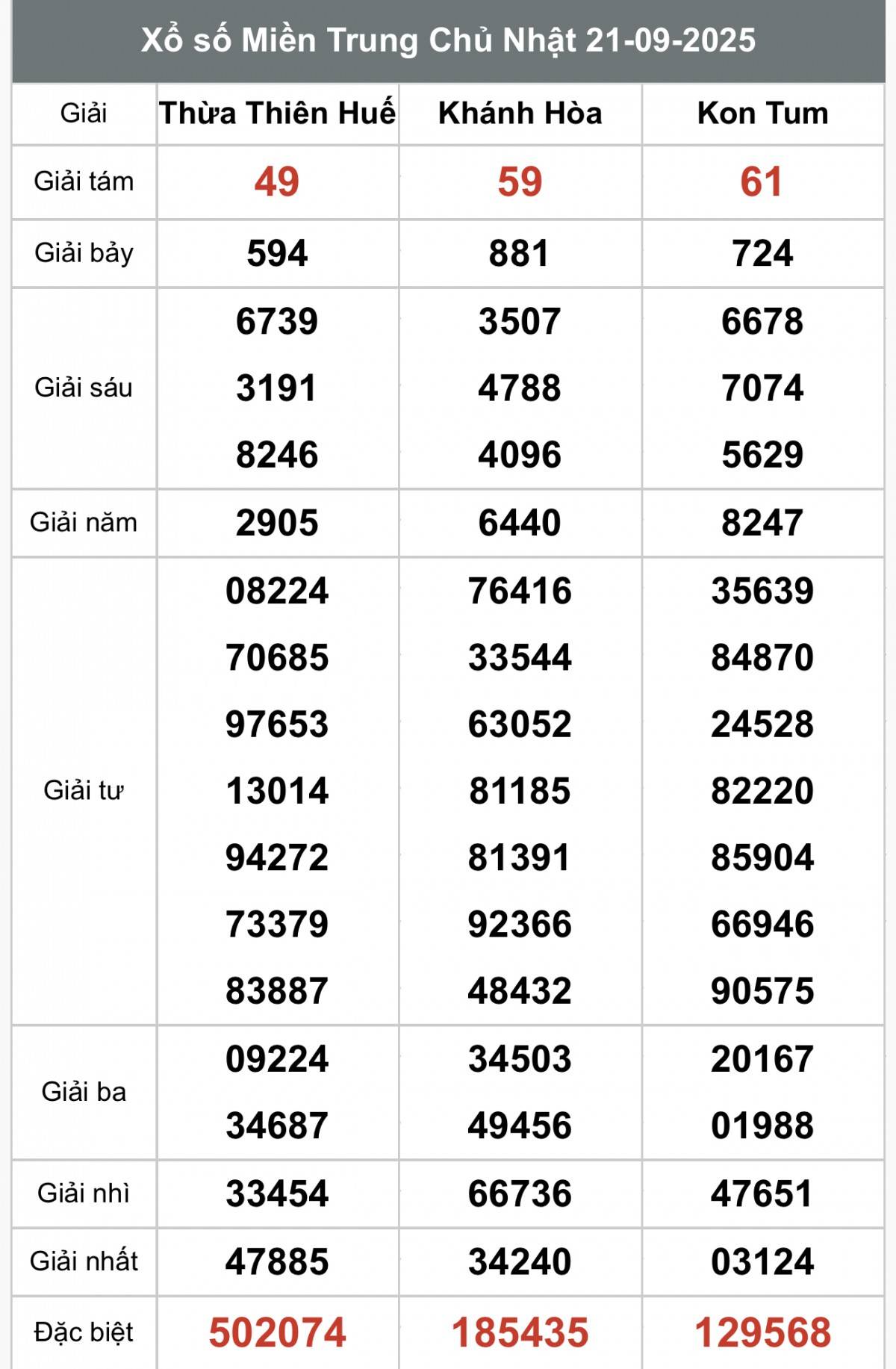 XSMT 21/9, Xổ số miền Trung ngày 21 tháng 9, Trực tiếp Kết quả Xổ số miền Trung hôm nay ngày 21/9/2025