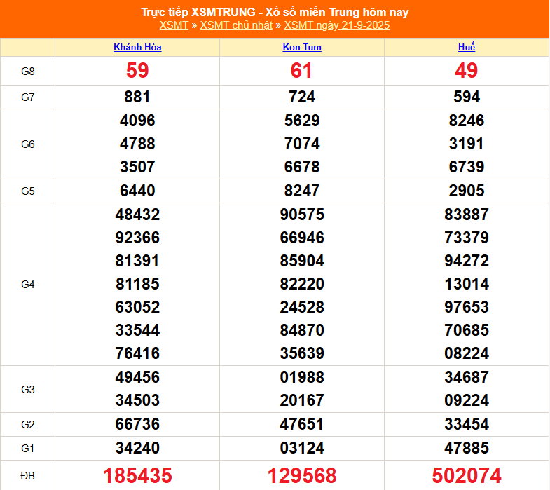 TRỰC TIẾP: XSMT 21/9 - Kết quả xổ số miền Trung hôm nay 21/9 - Xổ số miền Trung chủ Nhật ngày 21/9/2025