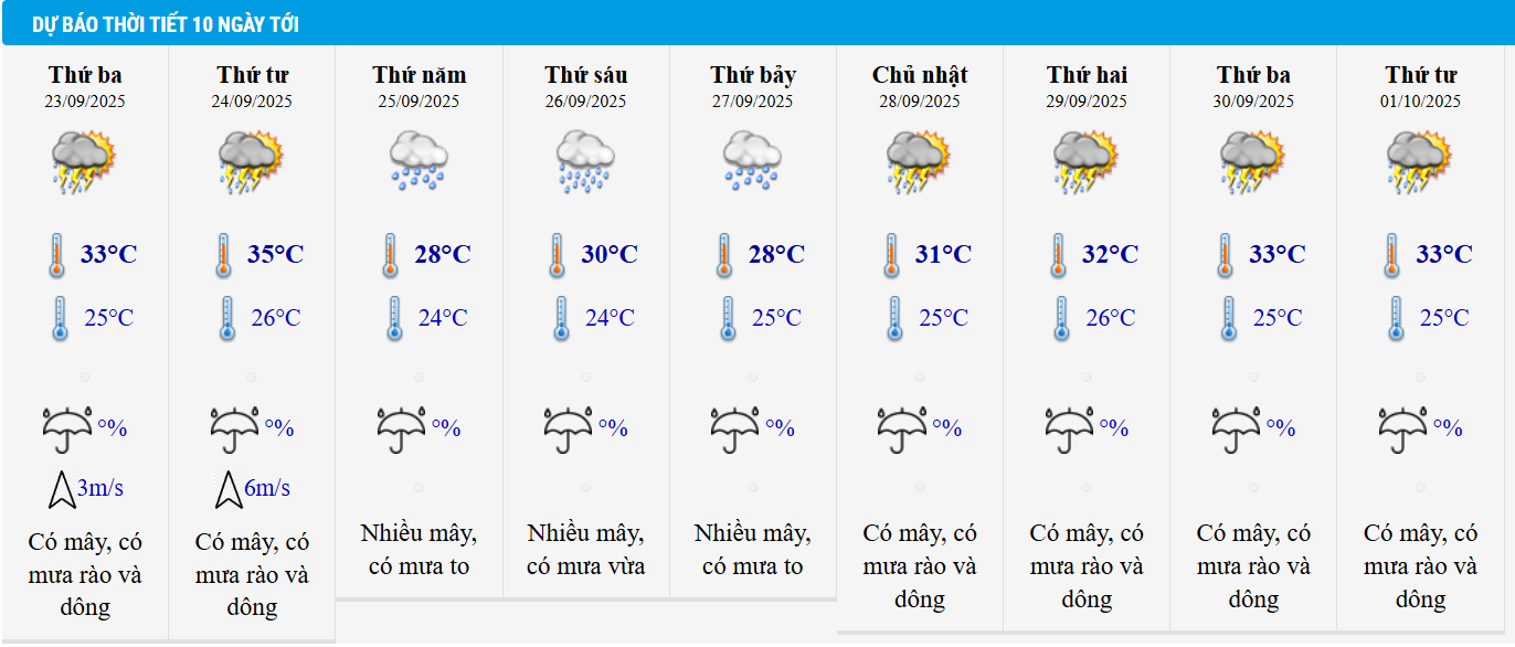 Dự báo thời tiết TP HCM 10 ngày tới.