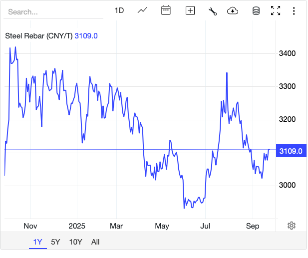 Giá thép hôm nay 22/9: