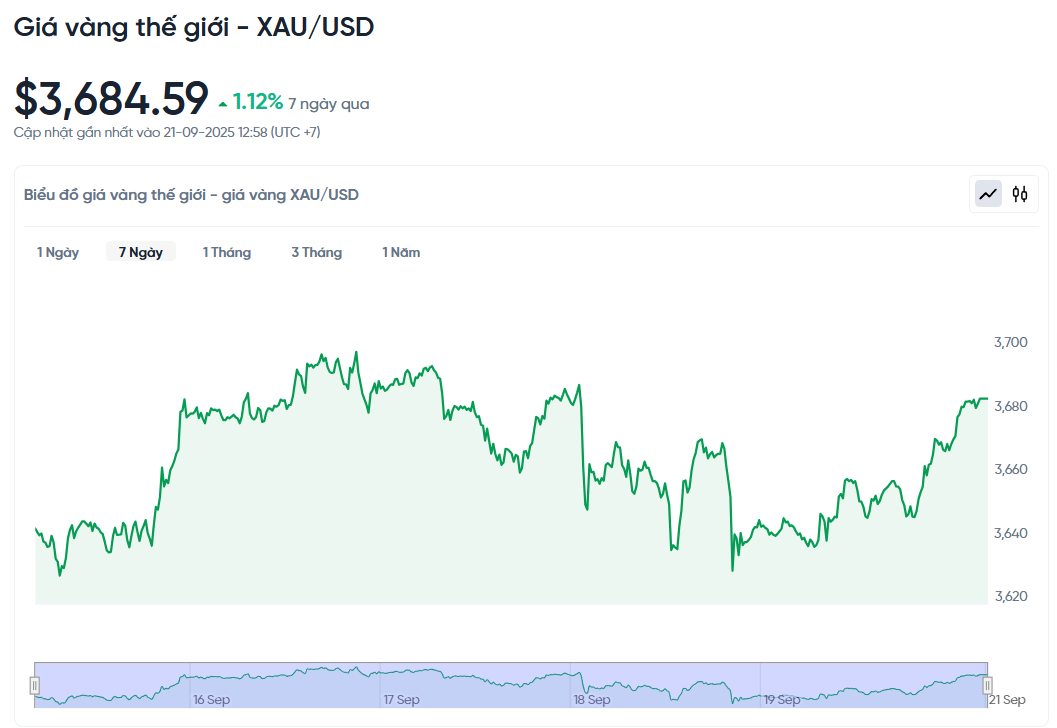 Giá vàng hôm nay 22/9: Giá vàng nhẫn giữ giá đỉnh, vượt 130 triệu đồng/lượng