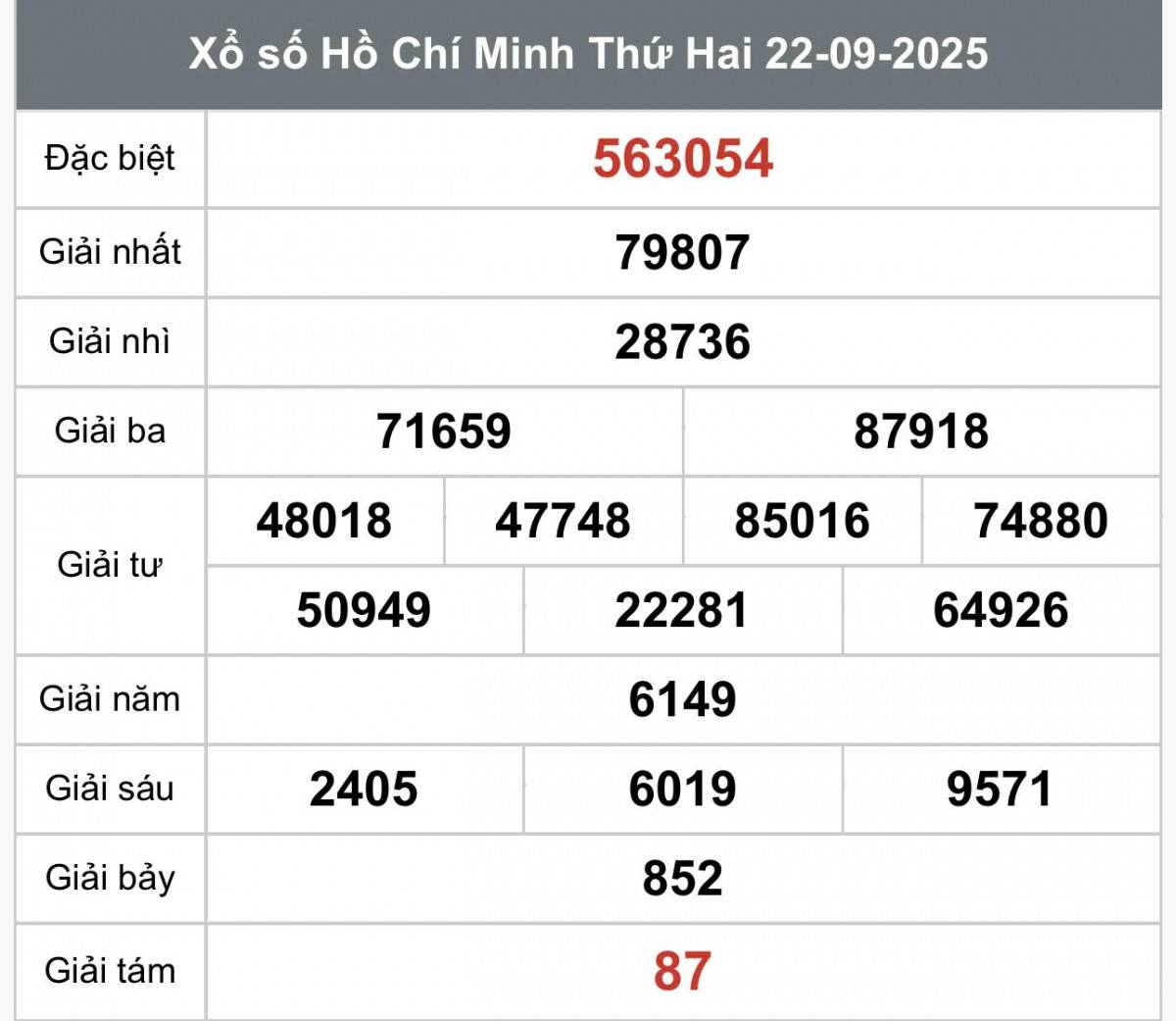 XSHCM 22/9, Kết quả xổ số Hồ Chí Minh hôm nay 22/9/2025, Trực tiếp XSHCM ngày 22 tháng 9