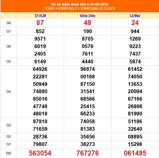TRỰC TIẾP: Kết quả Xổ số miền Nam hôm nay 22/9/2025 - XSMN 22/9 - XSMN thứ Hai cập nhật mới nhất