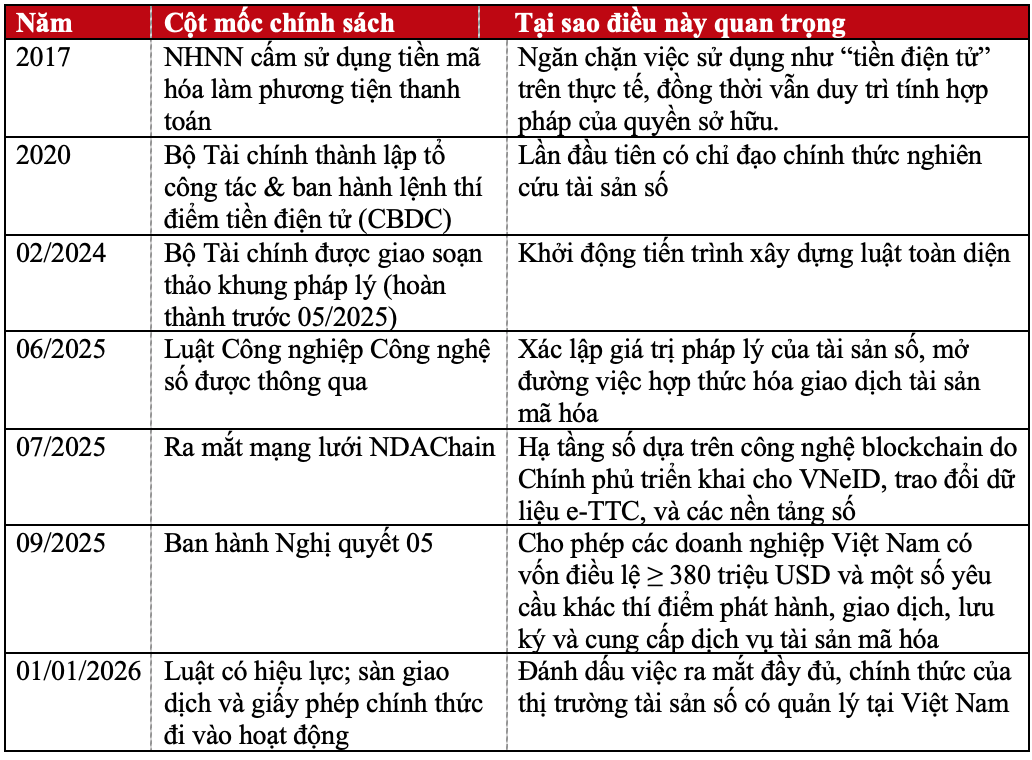 Việt Nam: Hoạt động tiền mã hóa sẽ có thị trường chính thức