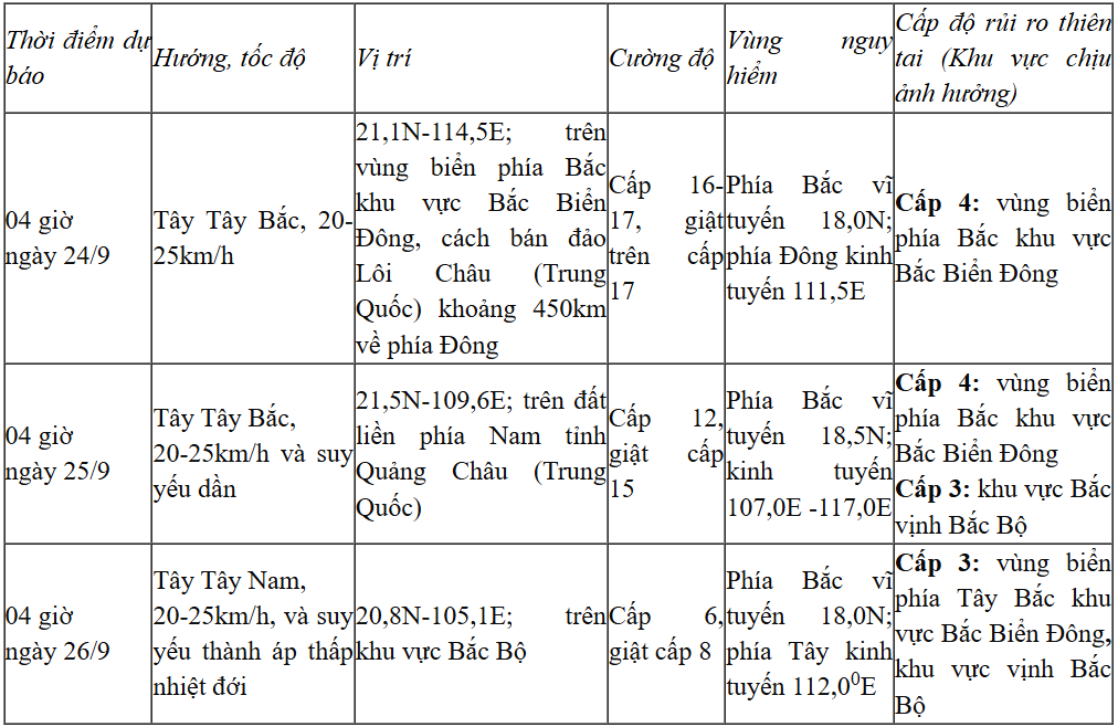 Dự báo diễn biến siêu bão (trong 24 đến 72 giờ tới)