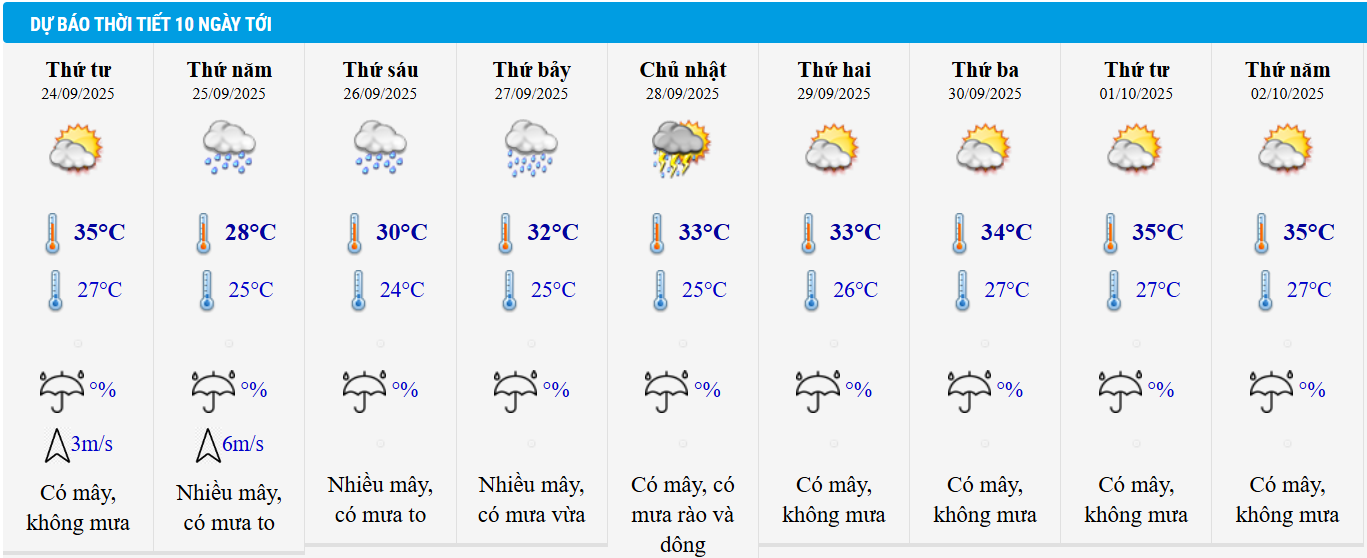 Dự báo thời tiết Hà Nội 10 ngày tới.